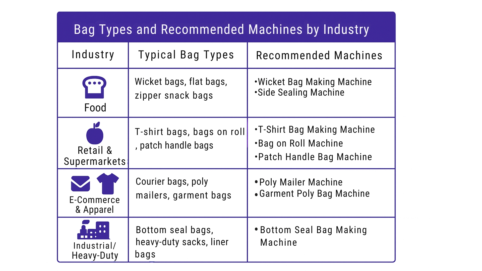 Bag Type and Recommended Machines by Industry